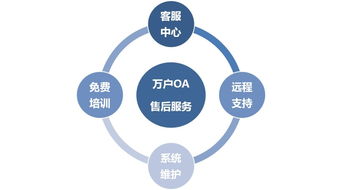 萬戶OA售后服務(wù)與數(shù)字文化創(chuàng)意內(nèi)容應(yīng)用服務(wù) 構(gòu)建高效協(xié)同辦公新生態(tài)